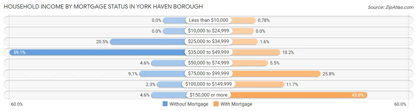 Household Income by Mortgage Status in York Haven borough