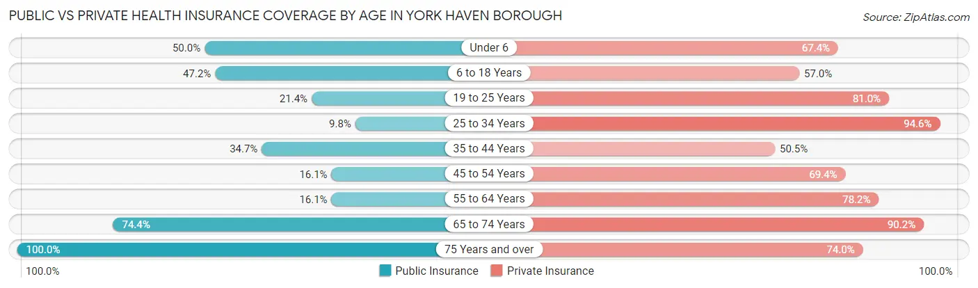 Public vs Private Health Insurance Coverage by Age in York Haven borough