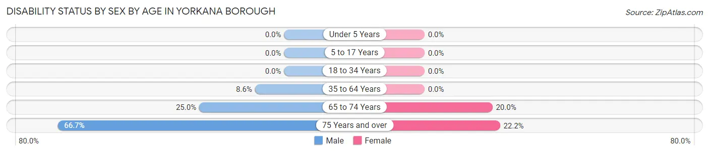 Disability Status by Sex by Age in Yorkana borough