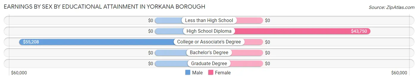 Earnings by Sex by Educational Attainment in Yorkana borough