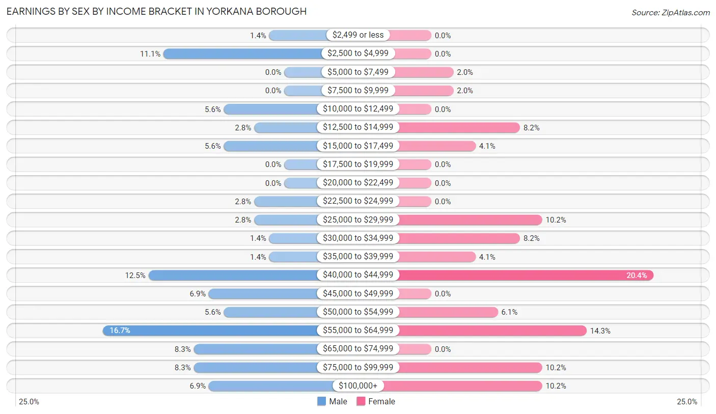 Earnings by Sex by Income Bracket in Yorkana borough
