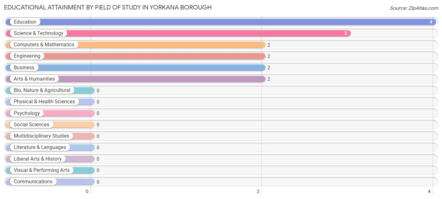 Educational Attainment by Field of Study in Yorkana borough