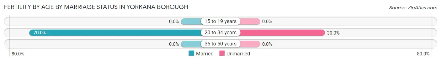 Female Fertility by Age by Marriage Status in Yorkana borough