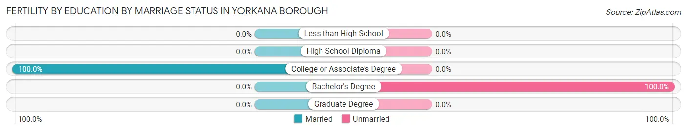 Female Fertility by Education by Marriage Status in Yorkana borough