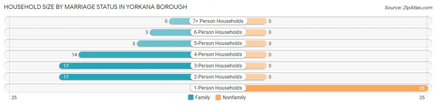 Household Size by Marriage Status in Yorkana borough