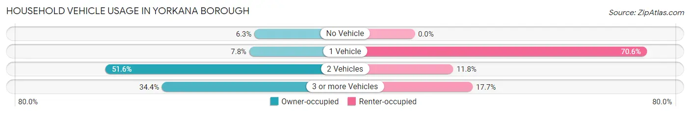 Household Vehicle Usage in Yorkana borough