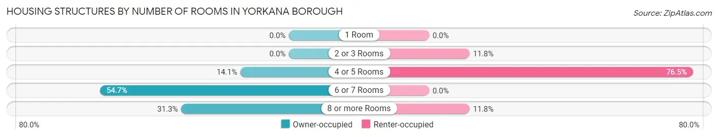 Housing Structures by Number of Rooms in Yorkana borough