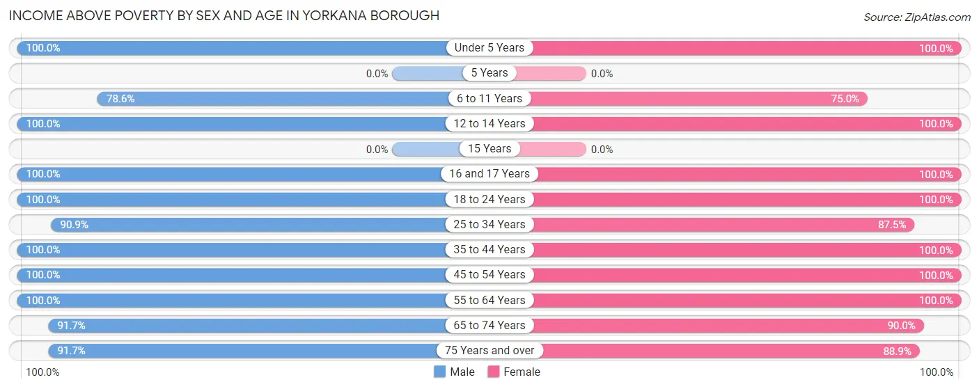 Income Above Poverty by Sex and Age in Yorkana borough