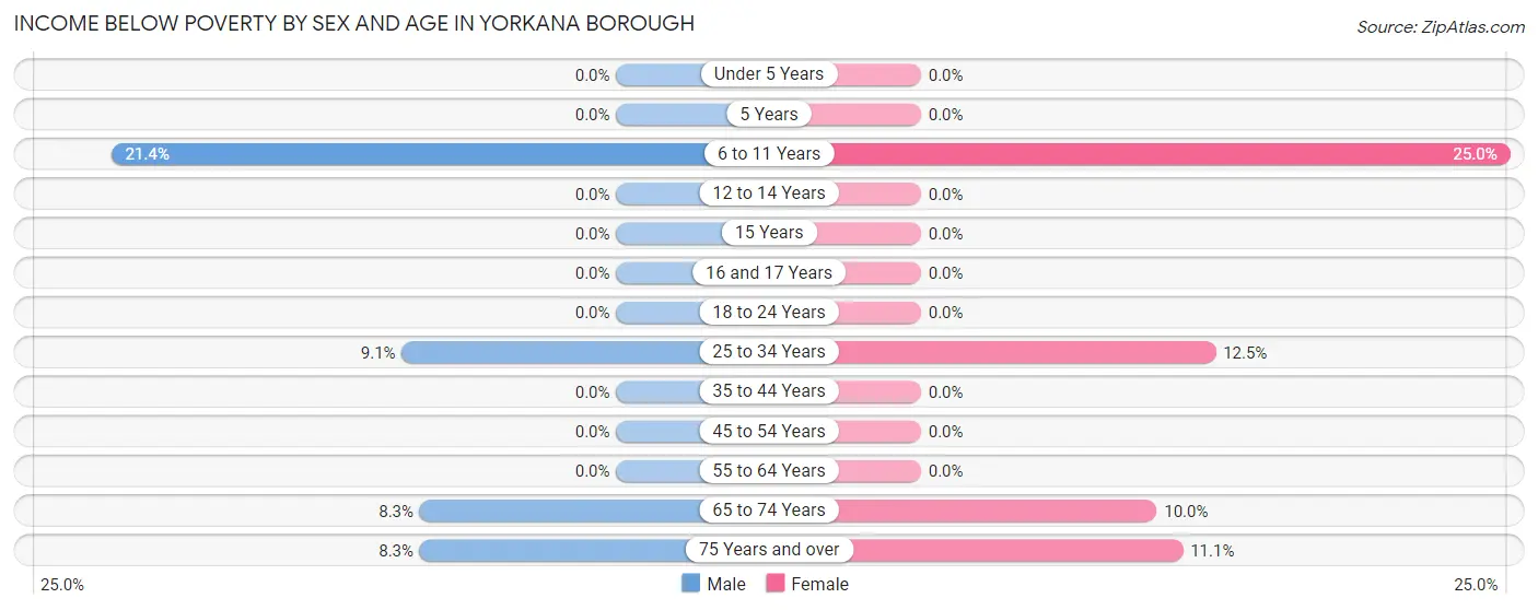 Income Below Poverty by Sex and Age in Yorkana borough
