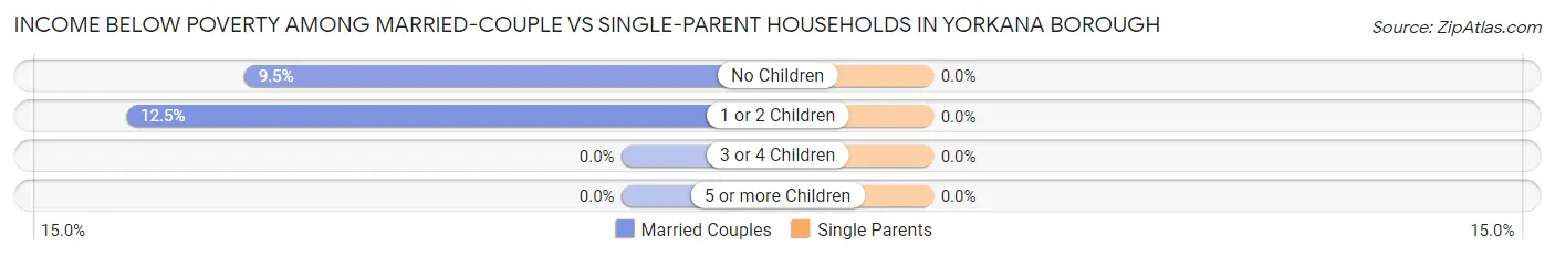 Income Below Poverty Among Married-Couple vs Single-Parent Households in Yorkana borough