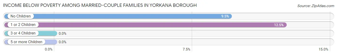 Income Below Poverty Among Married-Couple Families in Yorkana borough