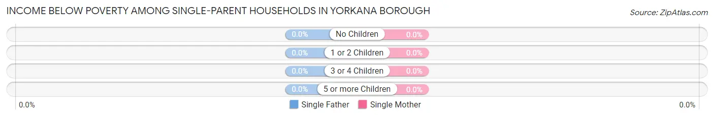 Income Below Poverty Among Single-Parent Households in Yorkana borough