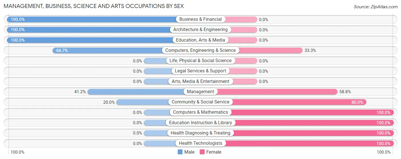 Management, Business, Science and Arts Occupations by Sex in Yorkana borough