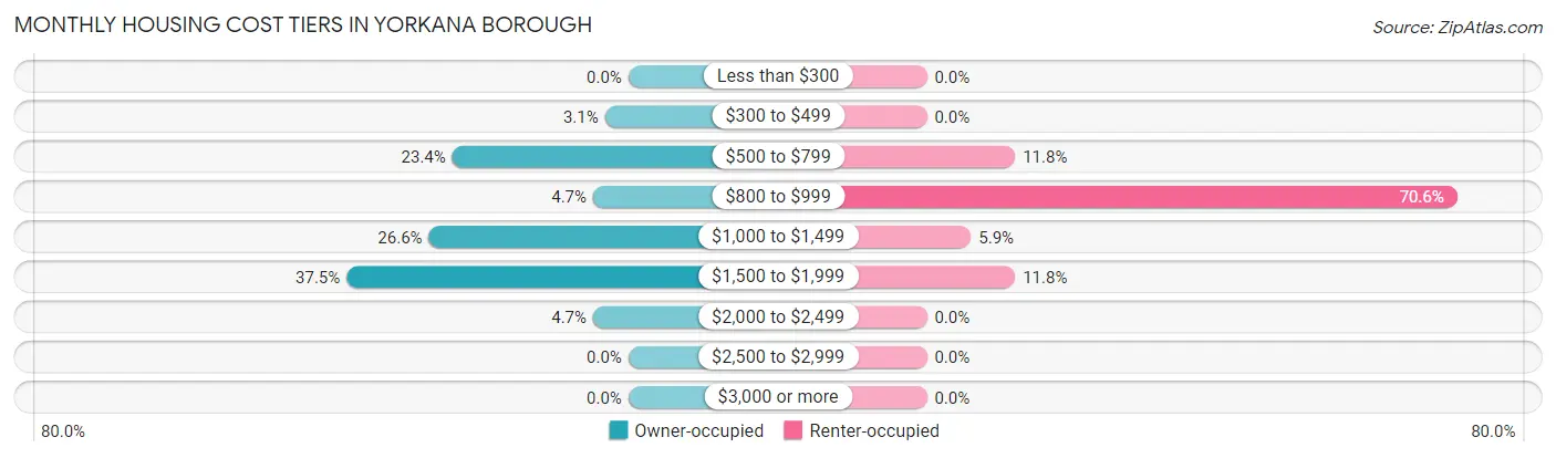 Monthly Housing Cost Tiers in Yorkana borough