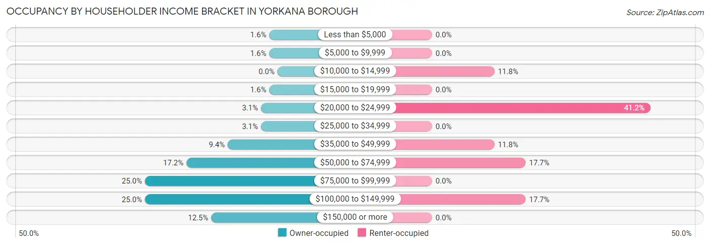 Occupancy by Householder Income Bracket in Yorkana borough