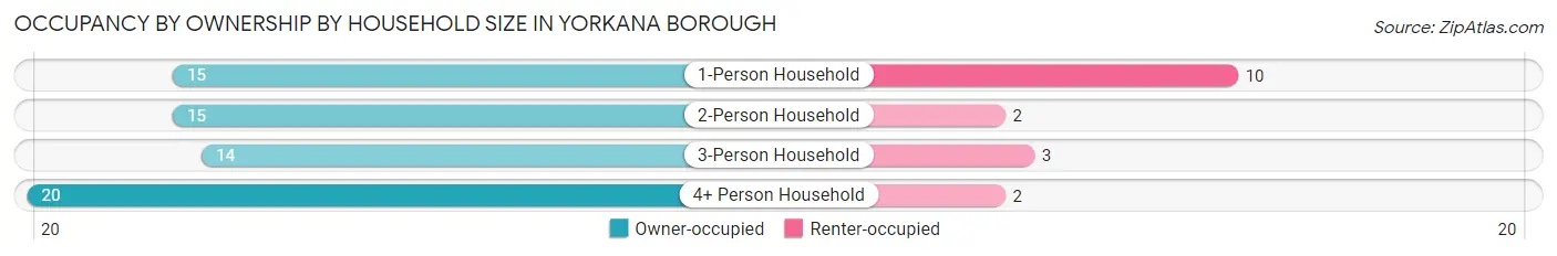 Occupancy by Ownership by Household Size in Yorkana borough