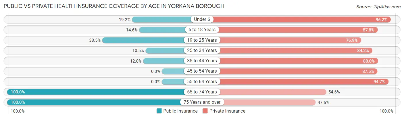 Public vs Private Health Insurance Coverage by Age in Yorkana borough