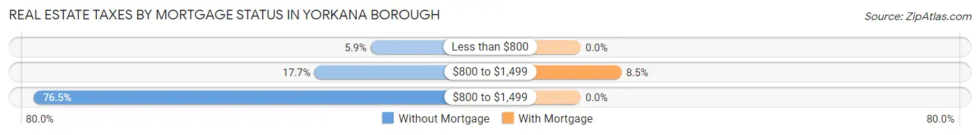 Real Estate Taxes by Mortgage Status in Yorkana borough