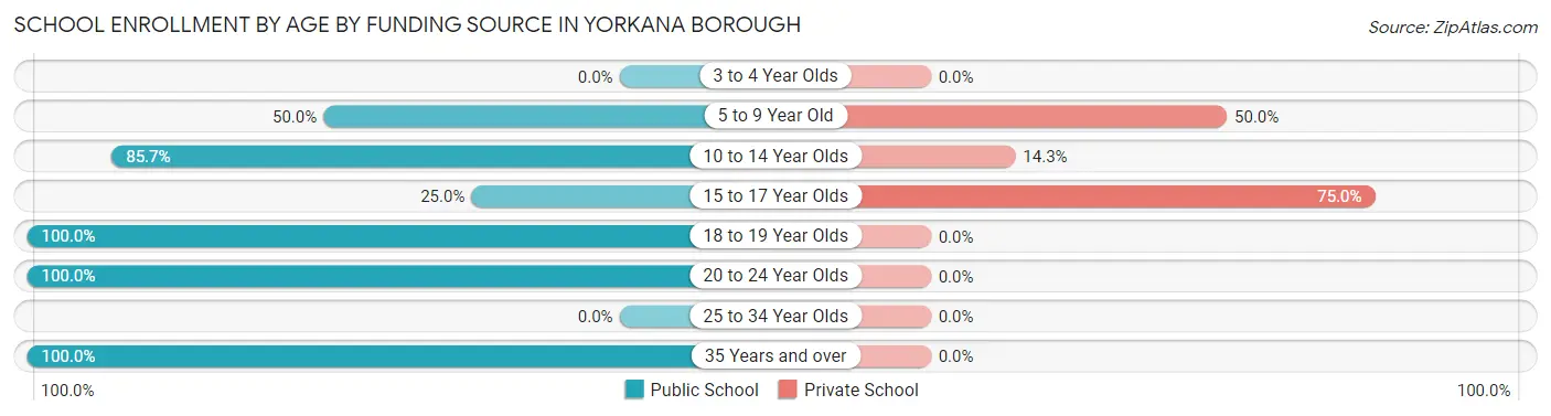 School Enrollment by Age by Funding Source in Yorkana borough