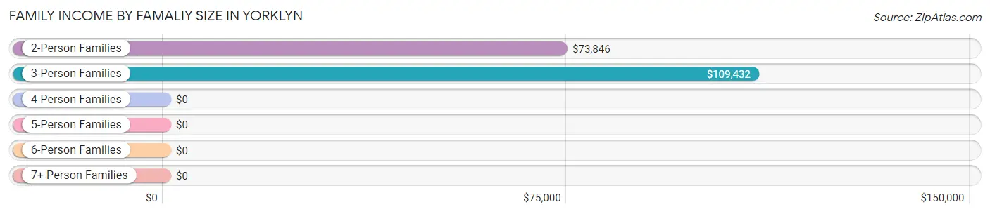Family Income by Famaliy Size in Yorklyn