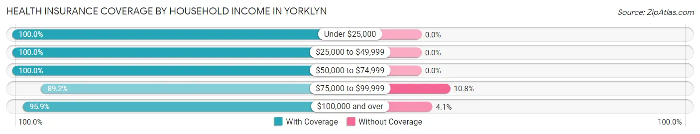 Health Insurance Coverage by Household Income in Yorklyn