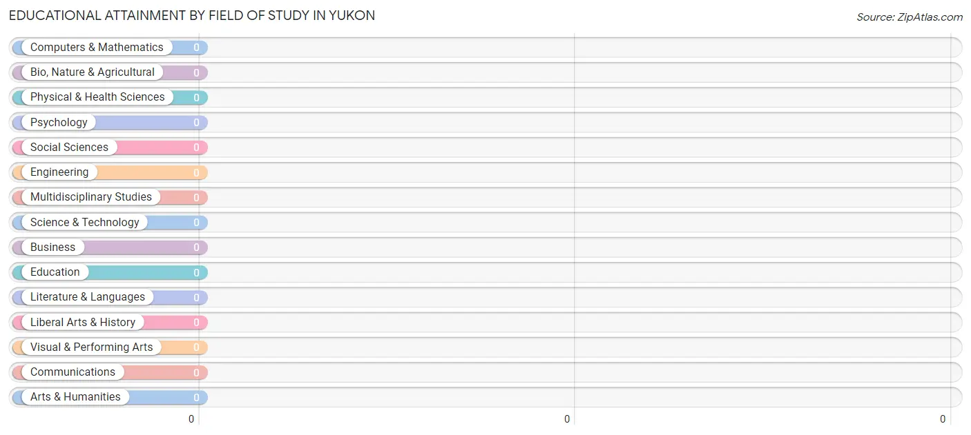 Educational Attainment by Field of Study in Yukon