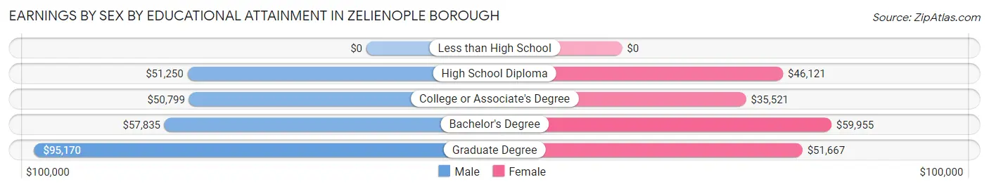 Earnings by Sex by Educational Attainment in Zelienople borough