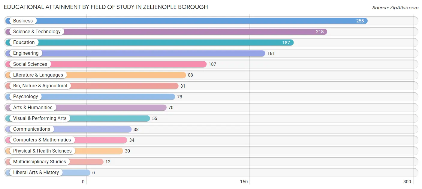 Educational Attainment by Field of Study in Zelienople borough