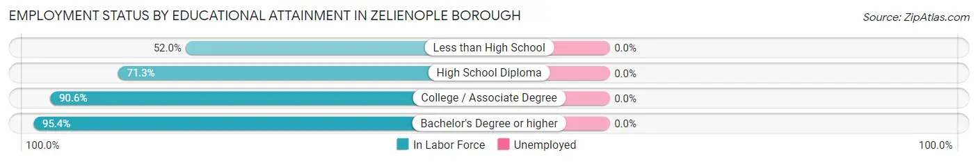 Employment Status by Educational Attainment in Zelienople borough
