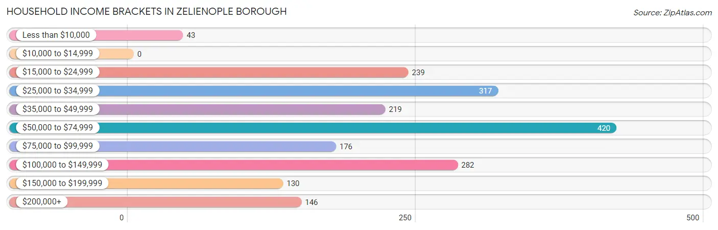 Household Income Brackets in Zelienople borough