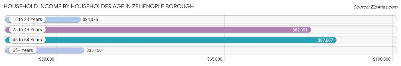 Household Income by Householder Age in Zelienople borough