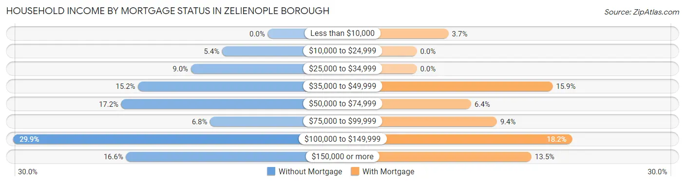 Household Income by Mortgage Status in Zelienople borough