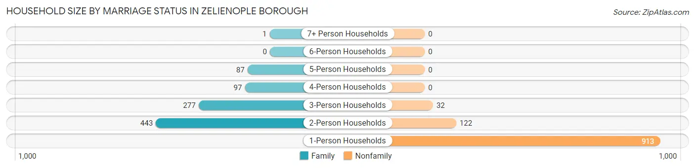 Household Size by Marriage Status in Zelienople borough