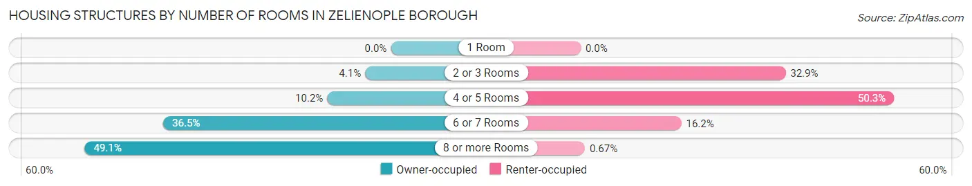 Housing Structures by Number of Rooms in Zelienople borough