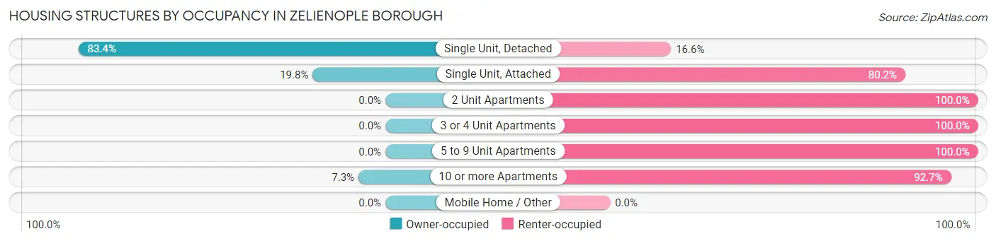 Housing Structures by Occupancy in Zelienople borough