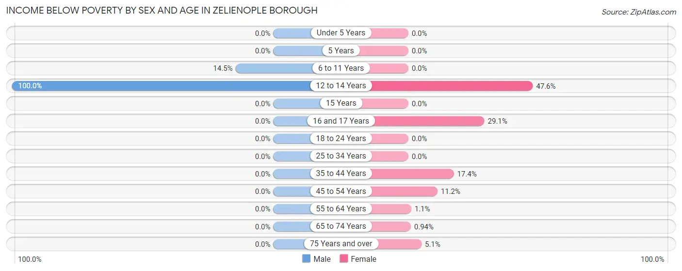 Income Below Poverty by Sex and Age in Zelienople borough