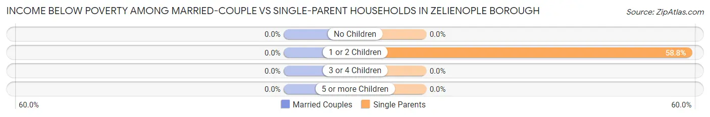 Income Below Poverty Among Married-Couple vs Single-Parent Households in Zelienople borough