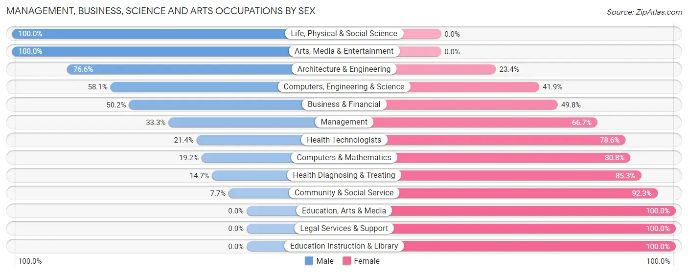 Management, Business, Science and Arts Occupations by Sex in Zelienople borough