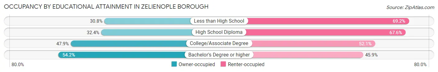 Occupancy by Educational Attainment in Zelienople borough