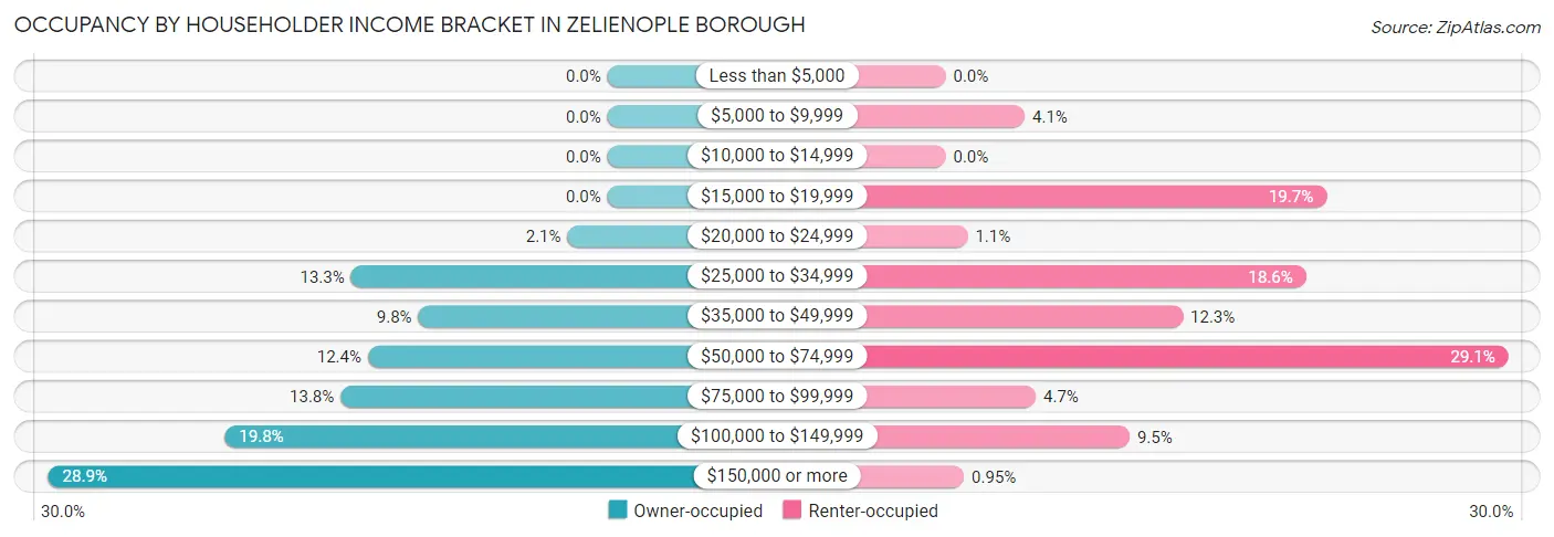 Occupancy by Householder Income Bracket in Zelienople borough