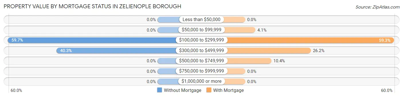 Property Value by Mortgage Status in Zelienople borough