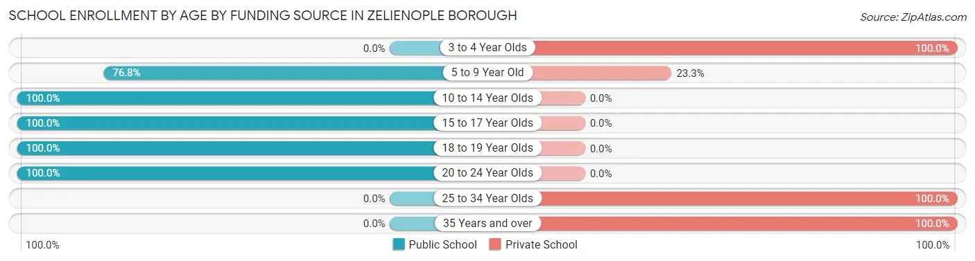 School Enrollment by Age by Funding Source in Zelienople borough