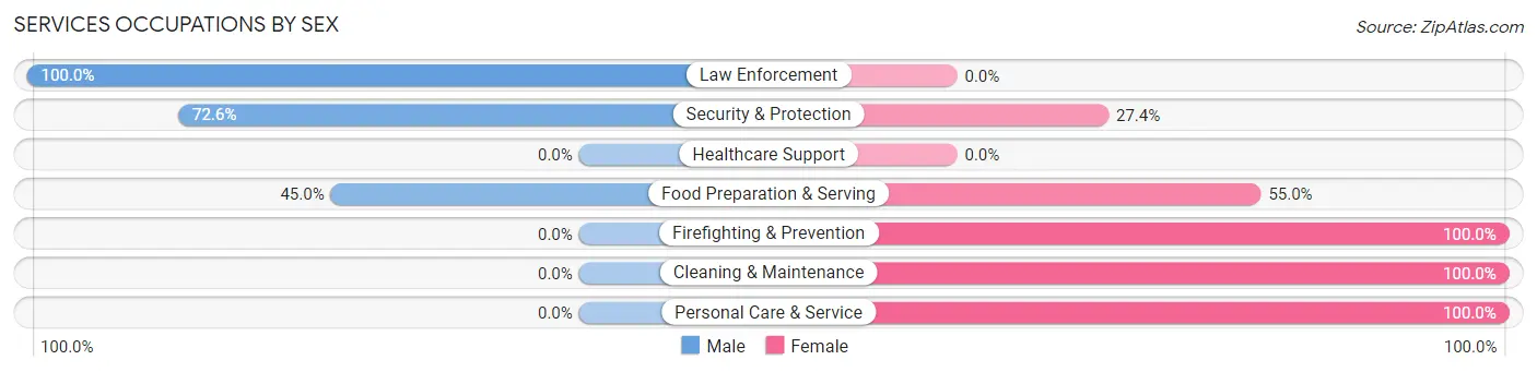 Services Occupations by Sex in Zelienople borough