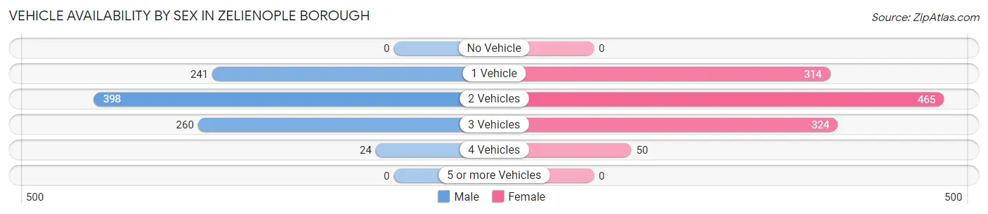 Vehicle Availability by Sex in Zelienople borough