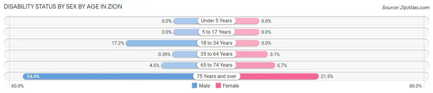 Disability Status by Sex by Age in Zion
