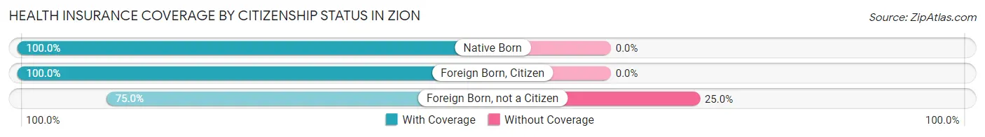 Health Insurance Coverage by Citizenship Status in Zion