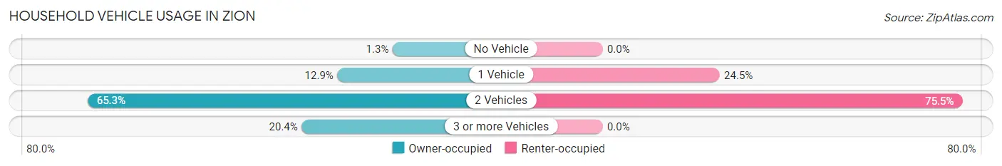 Household Vehicle Usage in Zion