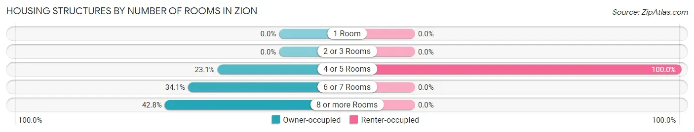 Housing Structures by Number of Rooms in Zion