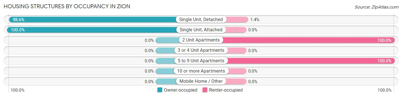 Housing Structures by Occupancy in Zion