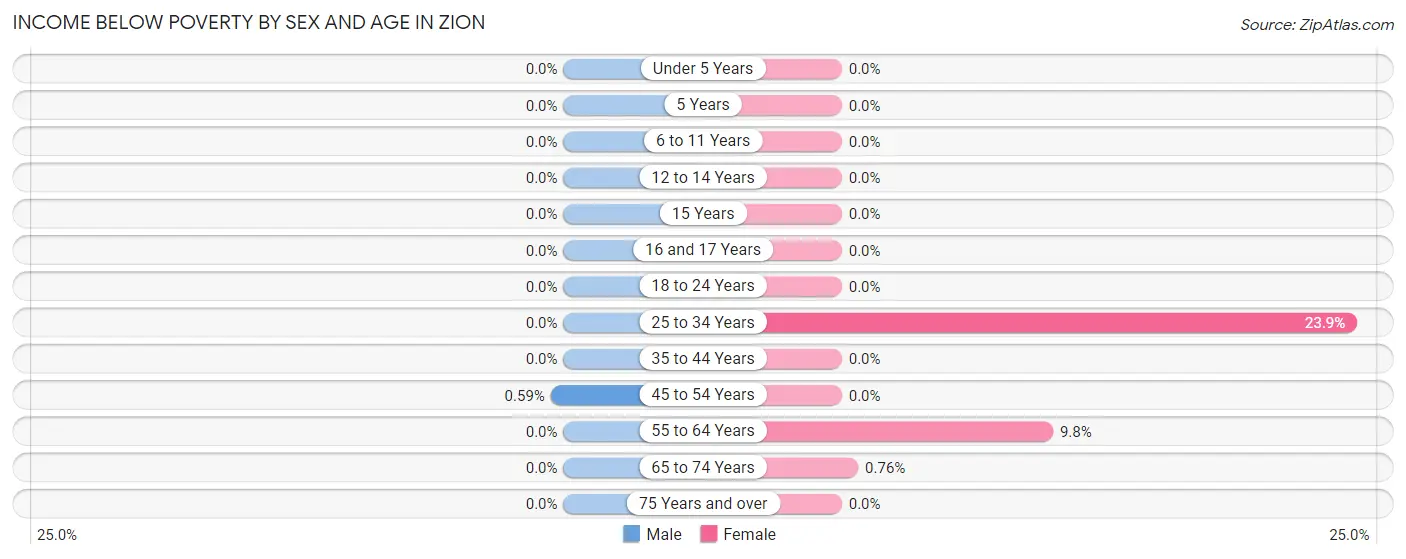 Income Below Poverty by Sex and Age in Zion